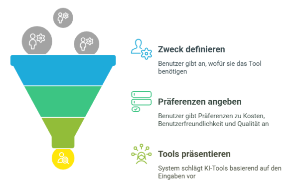 Premium-Eintrag Smart AI Tool Selector